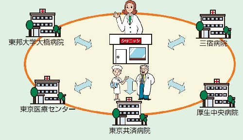 本人や家族、かかりつけ医が、5つの病院と連絡を取り合うイメージ図